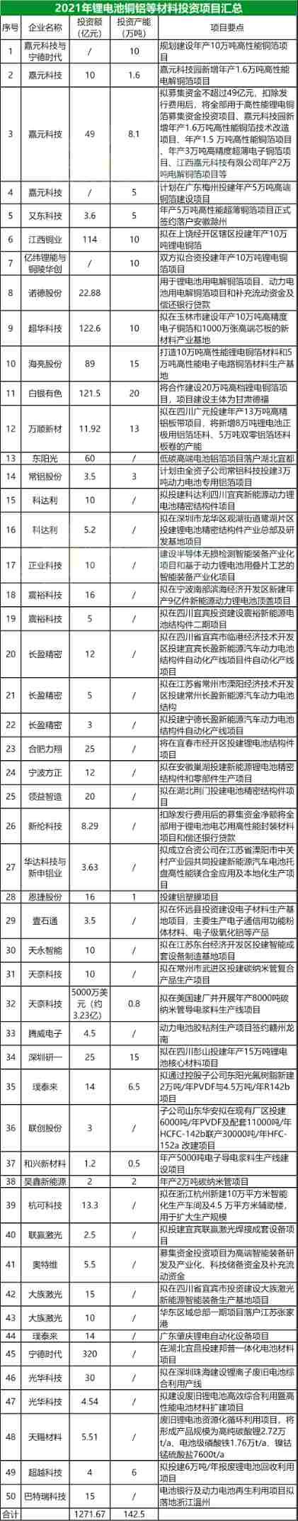 正负极材料合计超1400万吨！6大锂电材料2021年产能变局！(图5)