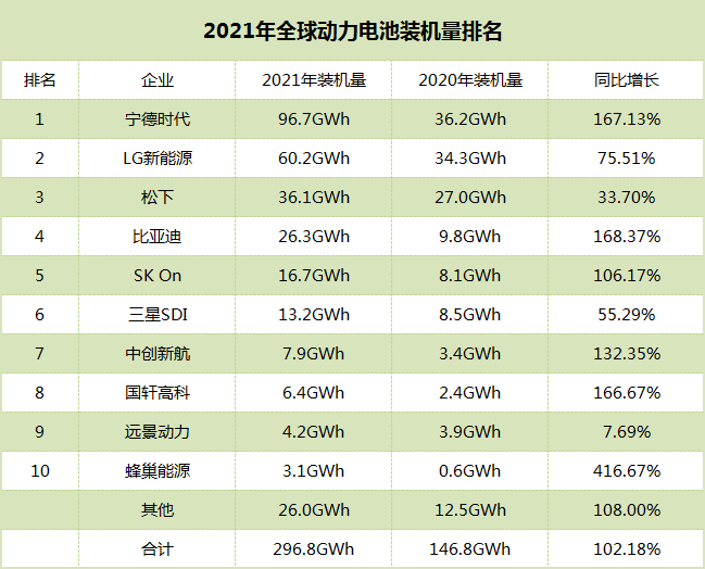 全球动力电池企业排名出炉：“宁王”持续领跑，LG突围困难(图1)