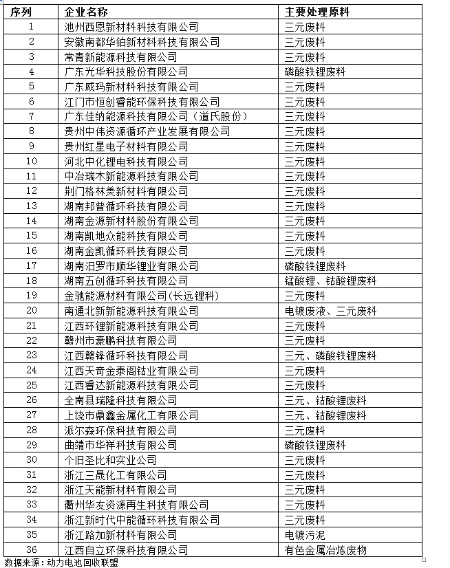 动力电池回收联盟：镍钴锂价格飙升，电池回收市场火爆的同时更应规范(图3)