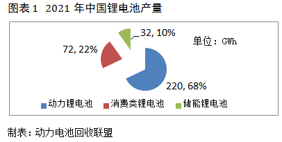 动力电池回收联盟：镍钴锂价格飙升，电池回收市场火爆的同时更应规范(图1)