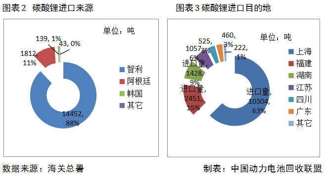 联盟数据：2022年前两月碳酸锂进口1.64万吨，较去年同期增长29%(图2)