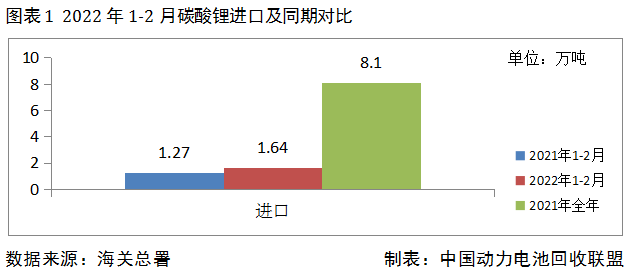 联盟数据：2022年前两月碳酸锂进口1.64万吨，较去年同期增长29%(图1)