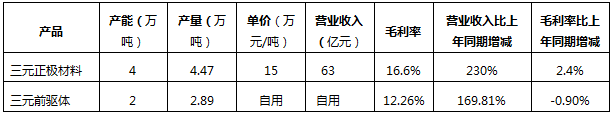 锂电材料龙头企业最新年报数据梳理(图2)