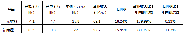 锂电材料龙头企业最新年报数据梳理(图5)