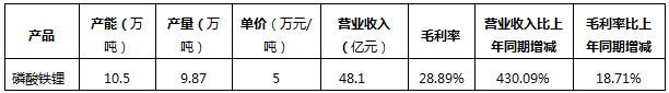 锂电材料龙头企业最新年报数据梳理(图6)