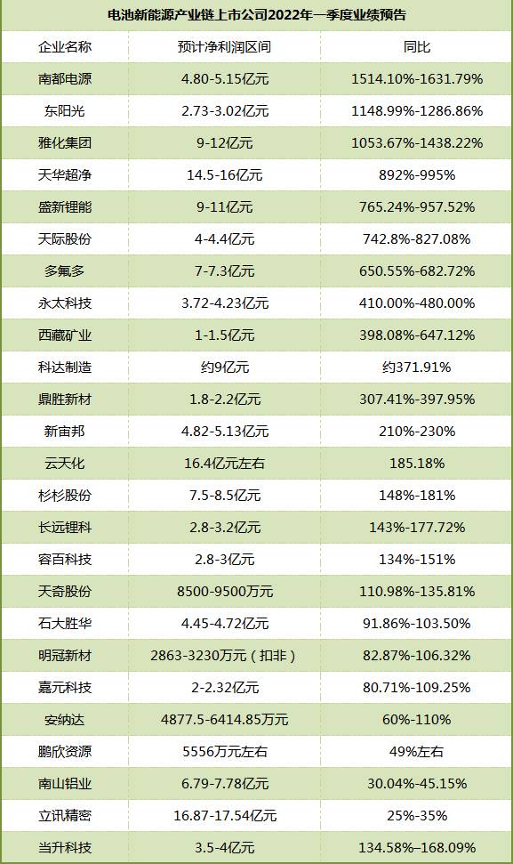 27家电池产业链上市公司一季度业绩预喜！有“锂”还能走多远？(图1)