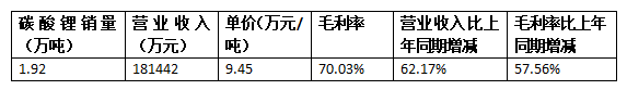 毛利率70%！盐湖股份2021年碳酸锂产量2.27万吨(图1)