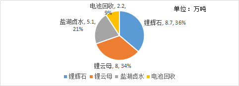 毛利率70%！盐湖股份2021年碳酸锂产量2.27万吨(图2)