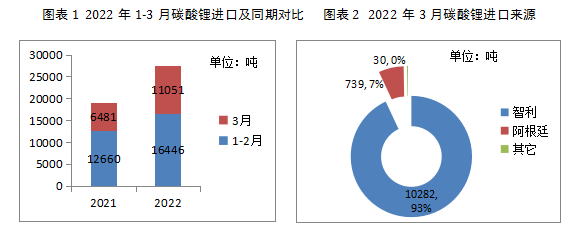 我国碳酸锂进口量大增7成！国内供给严重不足(图1)