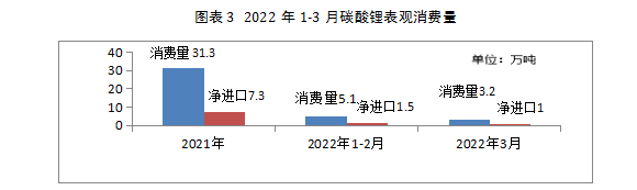 我国碳酸锂进口量大增7成！国内供给严重不足(图2)