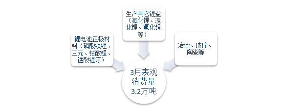 我国碳酸锂进口量大增7成！国内供给严重不足(图3)