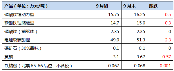 磷酸铁锂9月大事记！(图1)