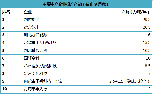 磷酸铁锂9月大事记！(图2)