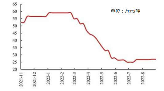 一日涨价超万元！2022年六氟磷酸锂产能大汇总(图1)