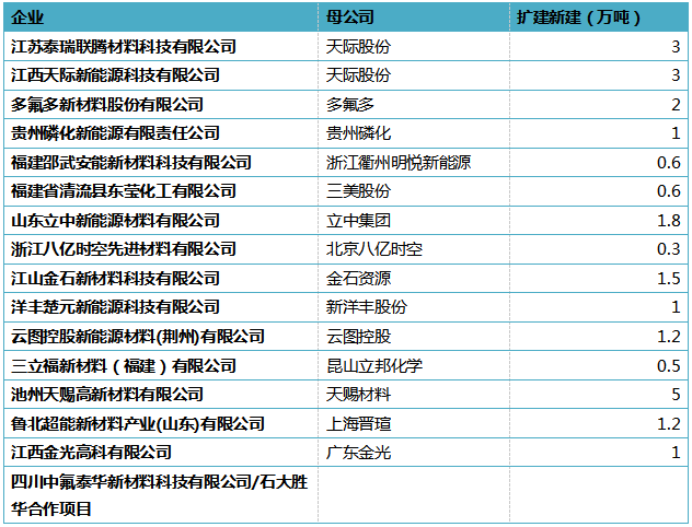 一日涨价超万元！2022年六氟磷酸锂产能大汇总(图4)