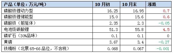 行业最新！磷酸铁锂正极材料10月报(图1)