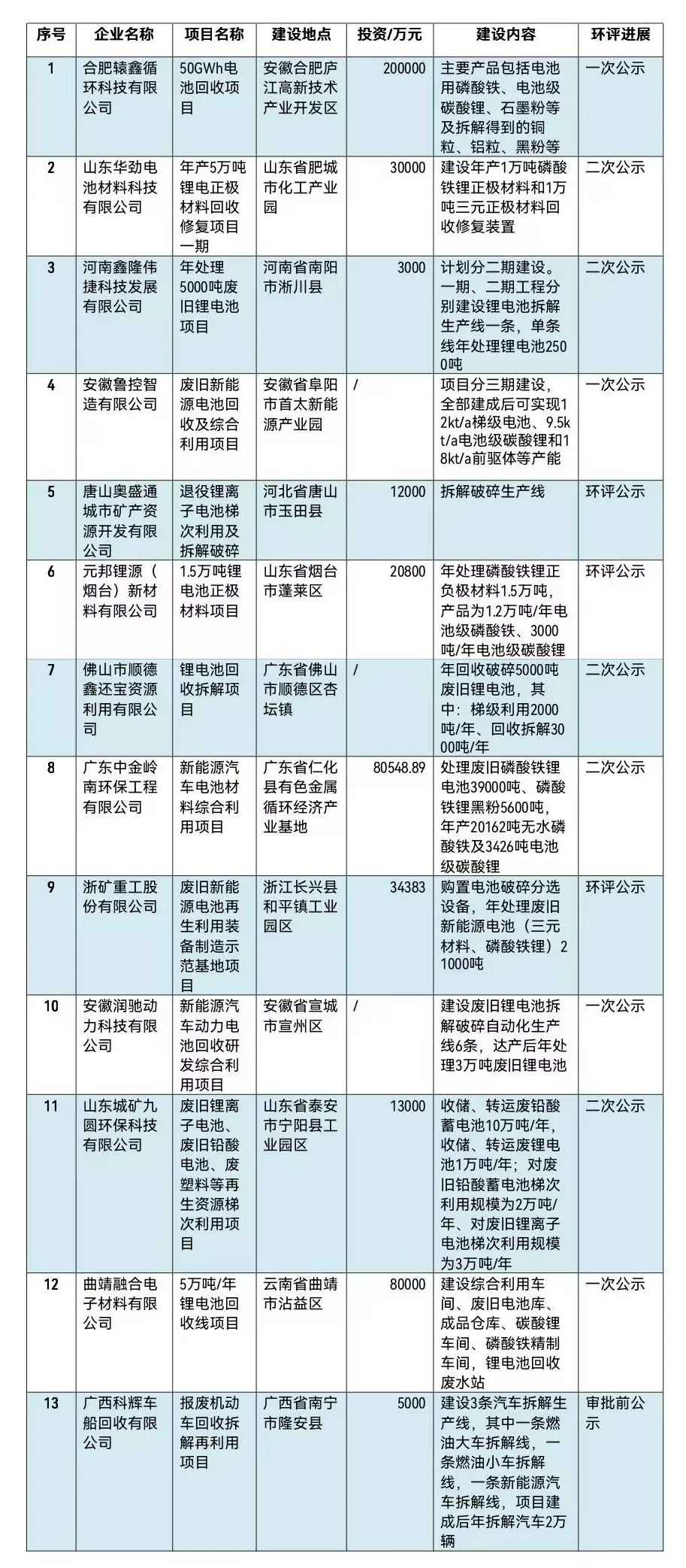 最全！10月锂电池回收环评公示项目一览(图1)