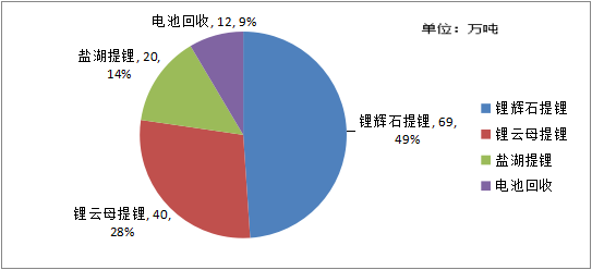 降价有望！碳酸锂将回归30万元！(图2)