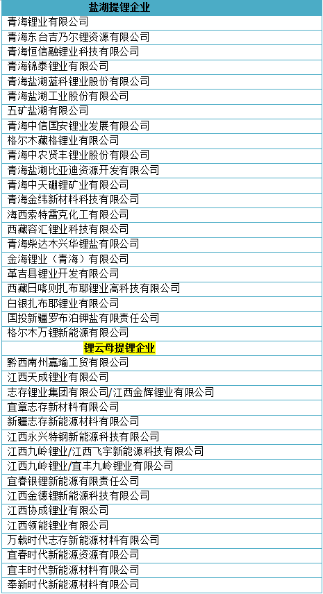 降价有望！碳酸锂将回归30万元！(图3)