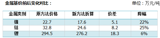 大调整！天奇金泰阁锂电池废料计价新模式分析！(图2)