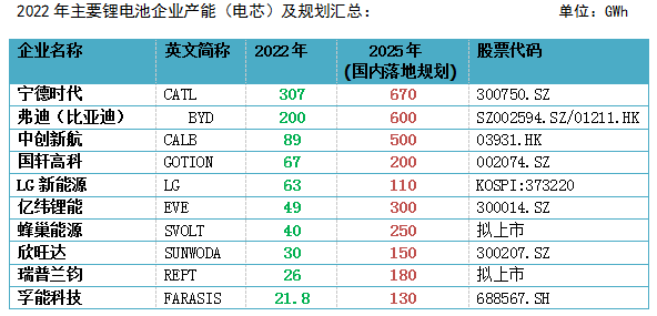 详解！2022年锂电池TOP10企业分析！(图2)
