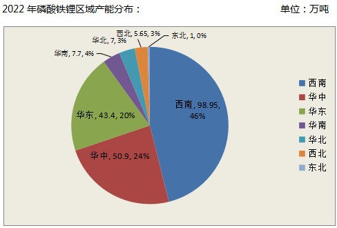 最新！2022年磷酸铁锂产能大汇总(图1)
