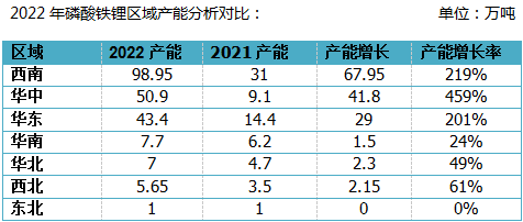 最新！2022年磷酸铁锂产能大汇总(图2)