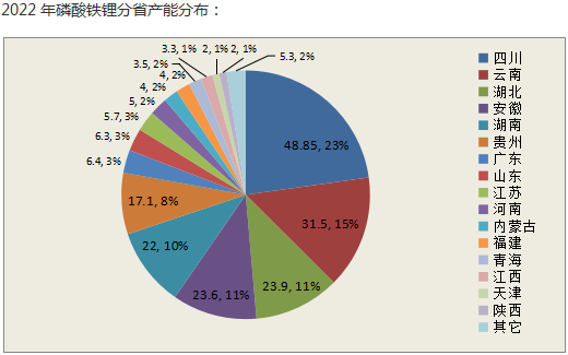 最新！2022年磷酸铁锂产能大汇总(图3)