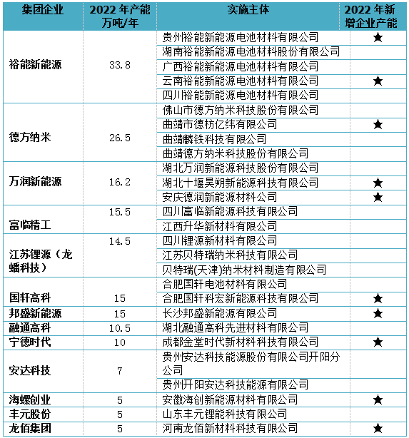 最新！2022年磷酸铁锂产能大汇总(图4)