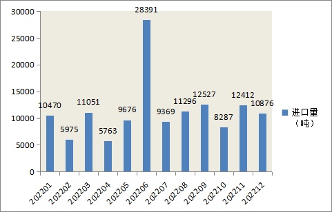 太详细！2022年我国碳酸锂贸易图解(图2)