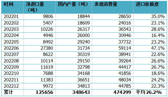 太详细！2022年我国碳酸锂贸易图解(图6)