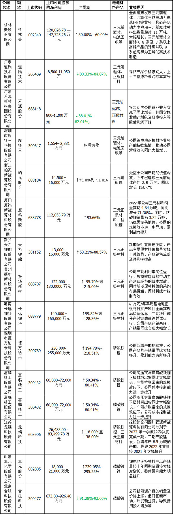 最新！40家锂电池材料上市公司业绩汇总！(图1)