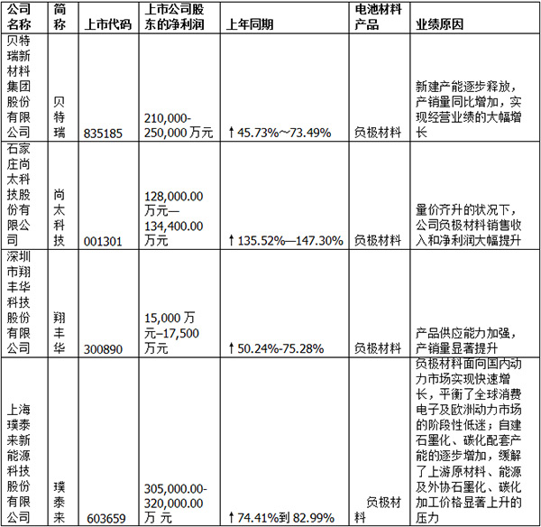 最新！40家锂电池材料上市公司业绩汇总！(图2)