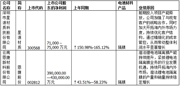 最新！40家锂电池材料上市公司业绩汇总！(图3)