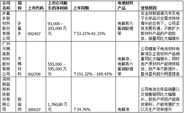 最新！40家锂电池材料上市公司业绩汇总！(图4)