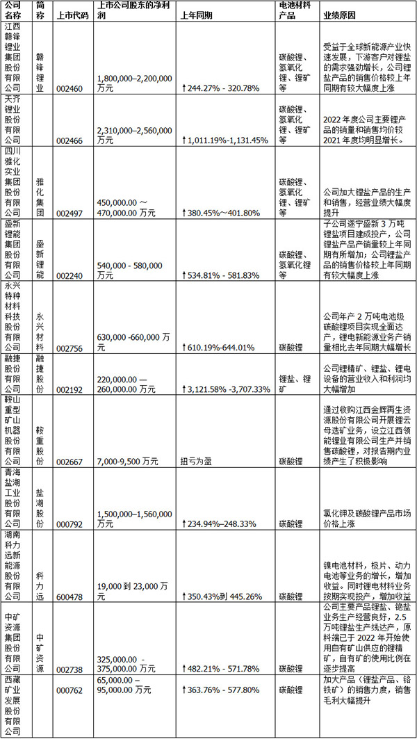最新！40家锂电池材料上市公司业绩汇总！(图5)