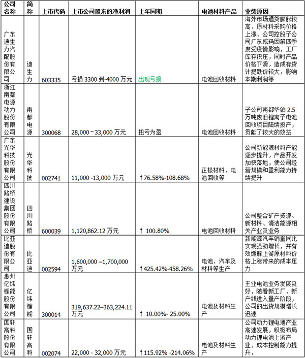 最新！40家锂电池材料上市公司业绩汇总！(图6)