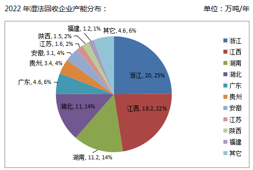 2022年动力电池再生利用市场最新数据！(图2)