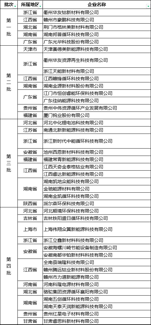 2022年动力电池再生利用市场最新数据！(图3)