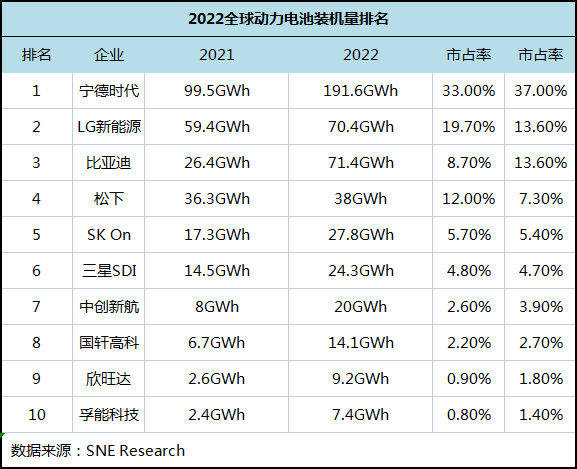 最新发布！2022全球动力电池装机量TOP10(图1)