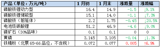磷酸铁锂正极材料1月项目汇总！(图1)
