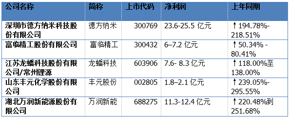 磷酸铁锂正极材料1月项目汇总！(图3)