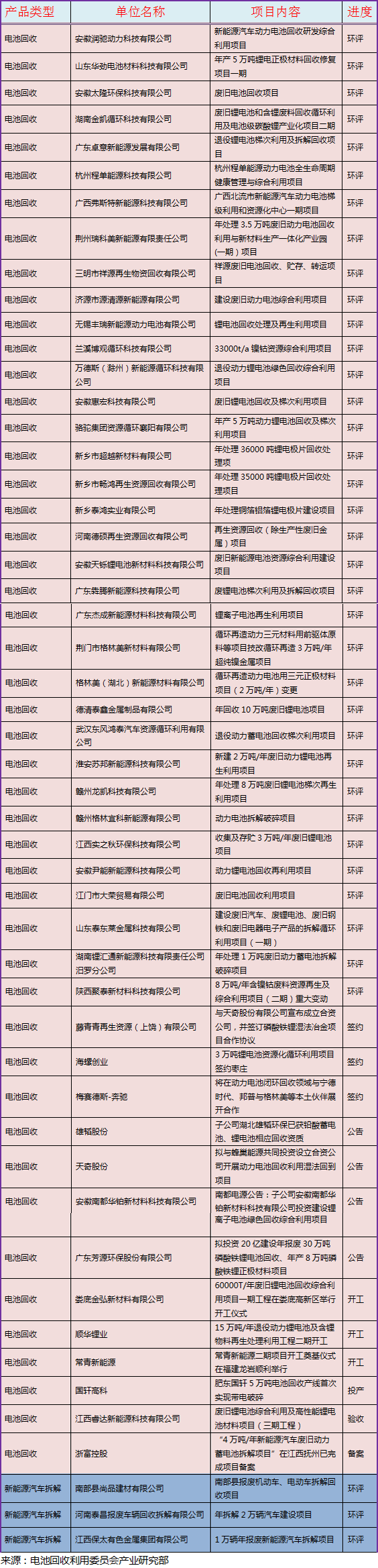 2月最新！动力电池回收及锂电材料项目汇总(图1)