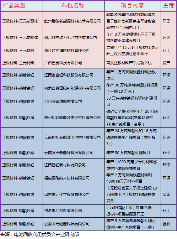 2月最新！动力电池回收及锂电材料项目汇总(图2)