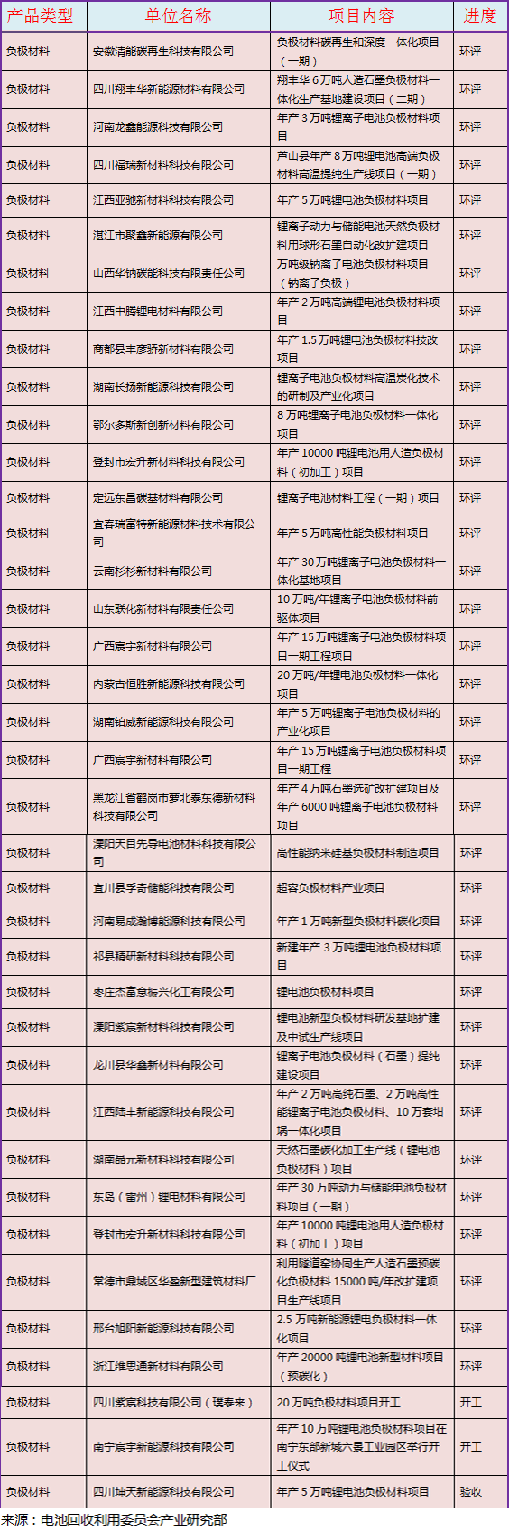 2月最新！动力电池回收及锂电材料项目汇总(图3)