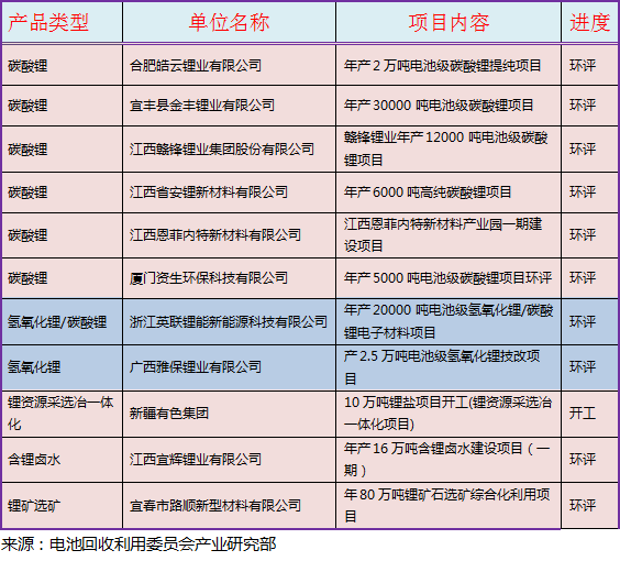 2月最新！动力电池回收及锂电材料项目汇总(图4)