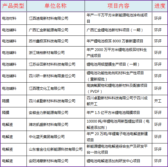 2月最新！动力电池回收及锂电材料项目汇总(图5)