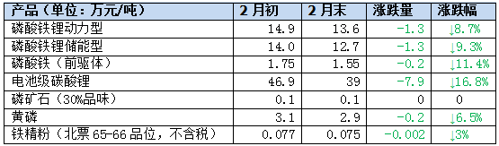 行业最新：磷酸铁锂2月报！(图1)