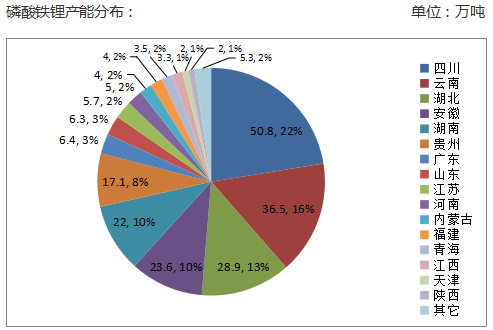 行业最新：磷酸铁锂2月报！(图2)