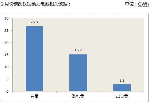 行业最新：磷酸铁锂2月报！(图3)